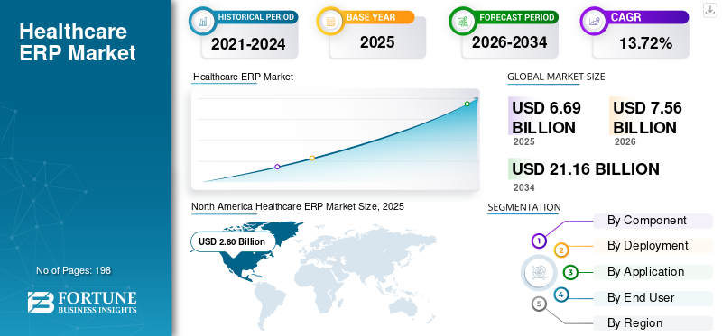 Healthcare ERP Market