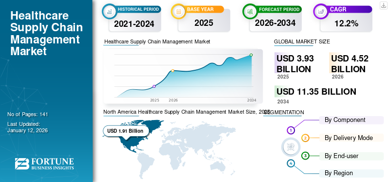 Healthcare Supply Chain Management Market