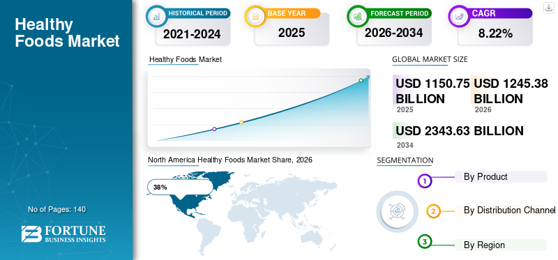 Healthy Foods Market