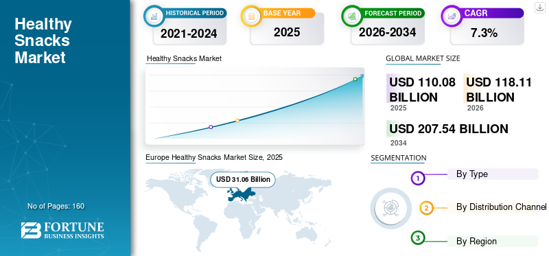 Healthy Snacks Market