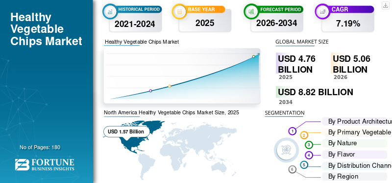 Healthy Vegetable Chips Market