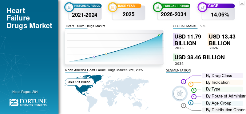 Heart Failure Drugs Market