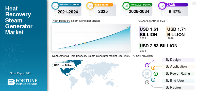 Heat Recovery Steam Generator Market