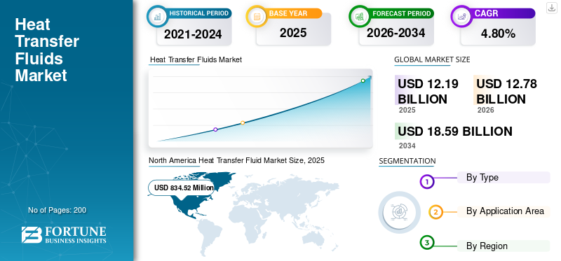Heat Transfer Fluids Market