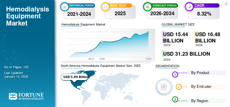 Hemodialysis Equipment Market 