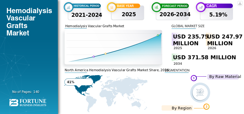 Hemodialysis Vascular Grafts Market