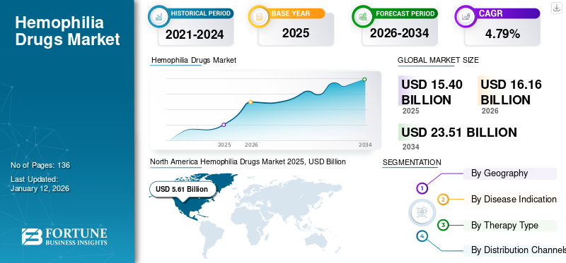Hemophilia Drugs Market
