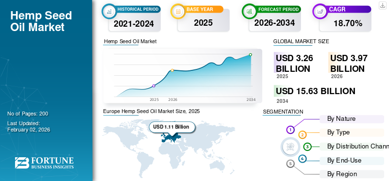 Hemp Seed Oil Market