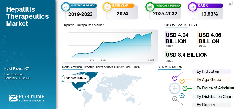 Hepatitis Therapeutics Market
