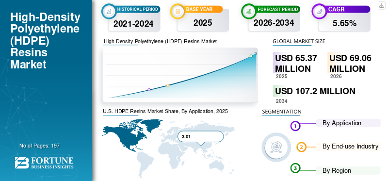High-Density Polyethylene (HDPE) Resins Market