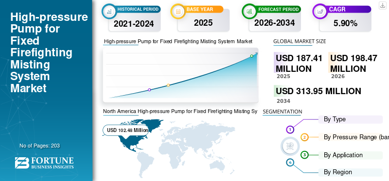 High-pressure Pump for Fixed Firefighting Misting System Market