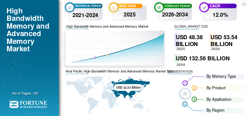 High Bandwidth Memory and Advanced Memory Market
