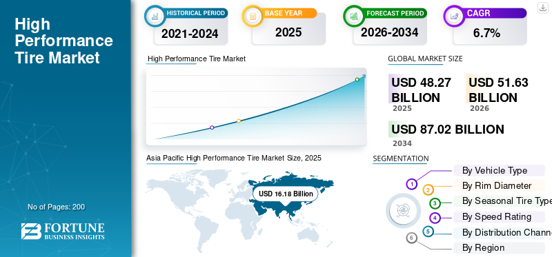 High Performance Tire Market