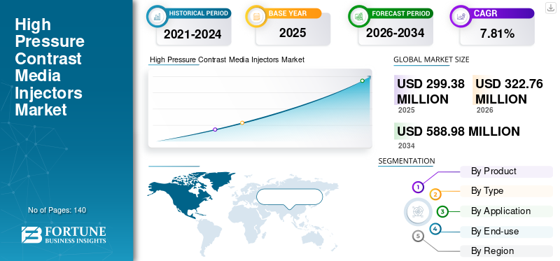 High Pressure Contrast Media Injectors Market