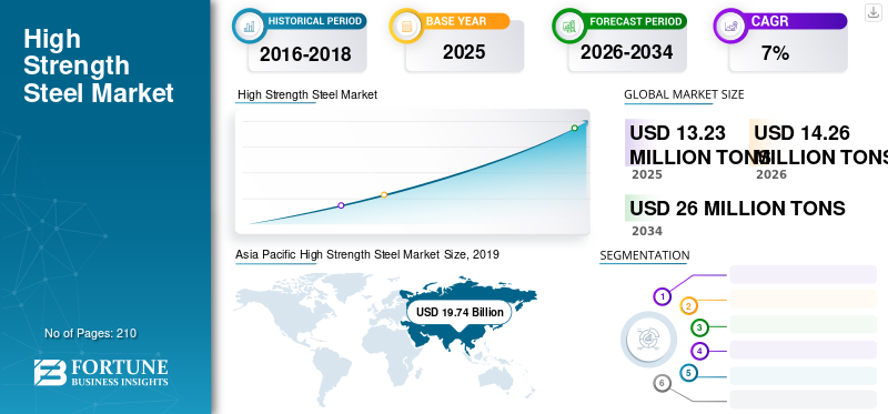 High Strength Steel Market