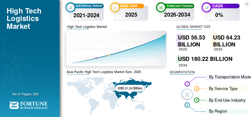 High Tech Logistics Market