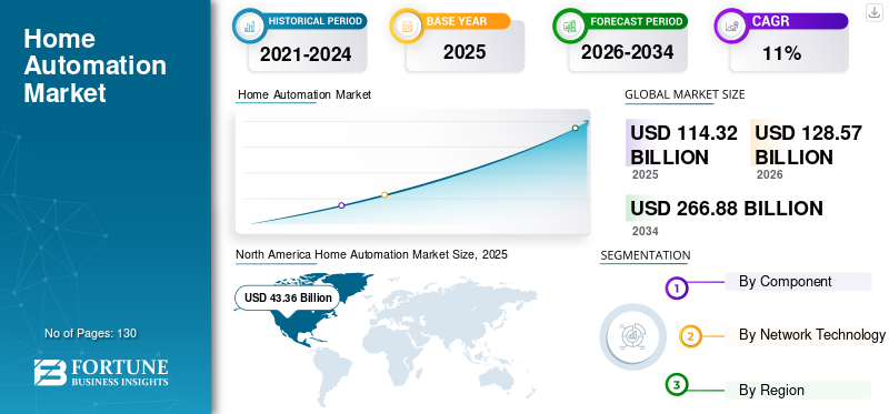 Home Automation Market