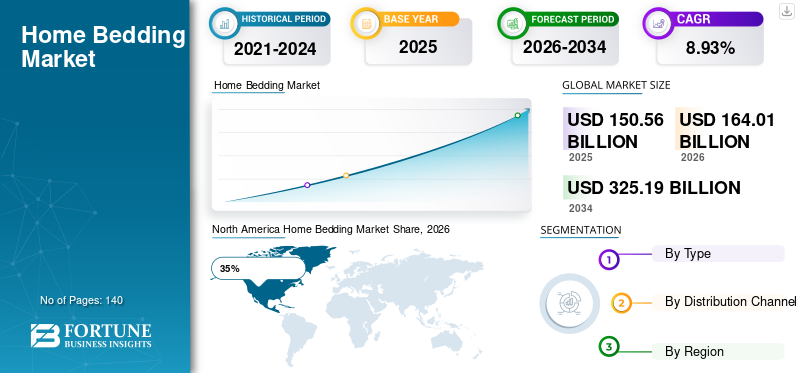 Home Bedding Market