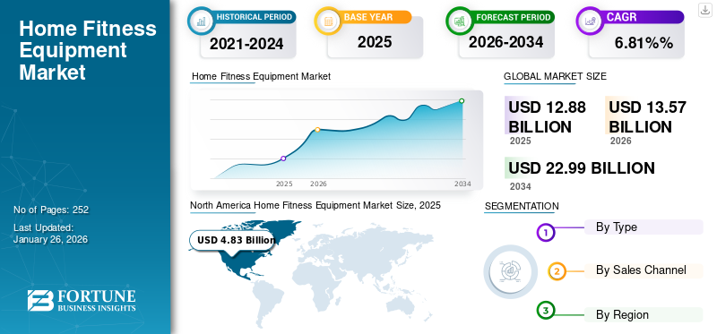 Home Fitness Equipment Market