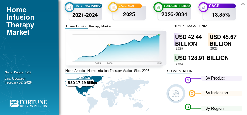 Home Infusion Therapy Market