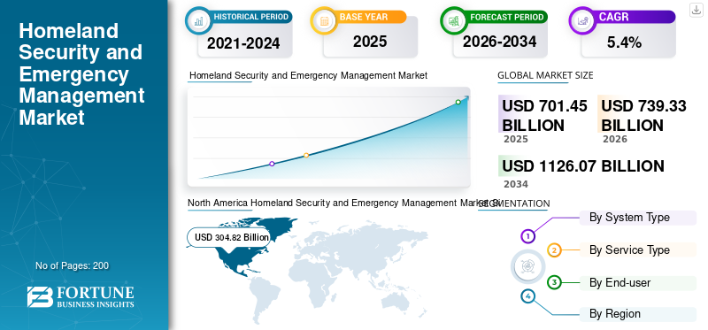 Homeland Security and Emergency Management Market