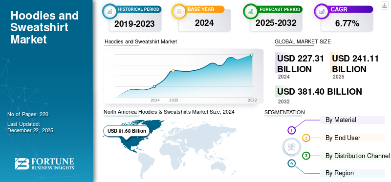 Hoodies and Sweatshirt Market