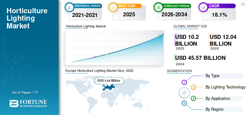 Horticulture Lighting Market