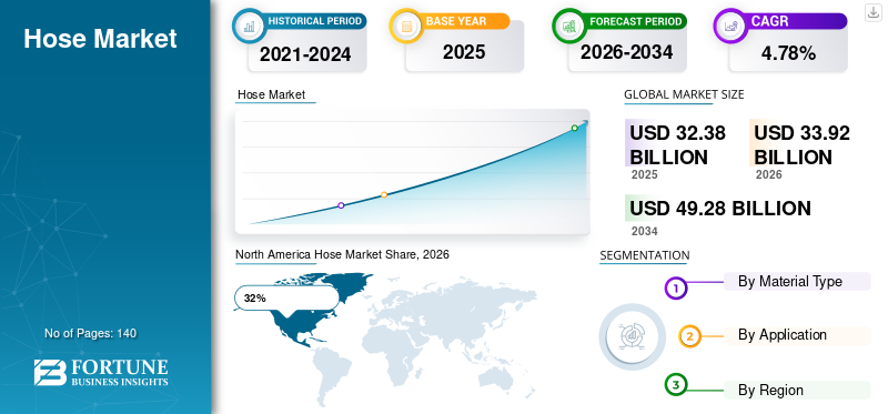 Hose Market