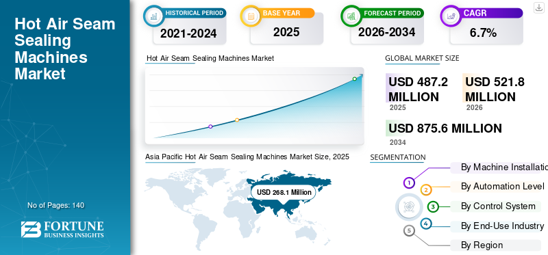 Hot Air Seam Sealing Machines Market