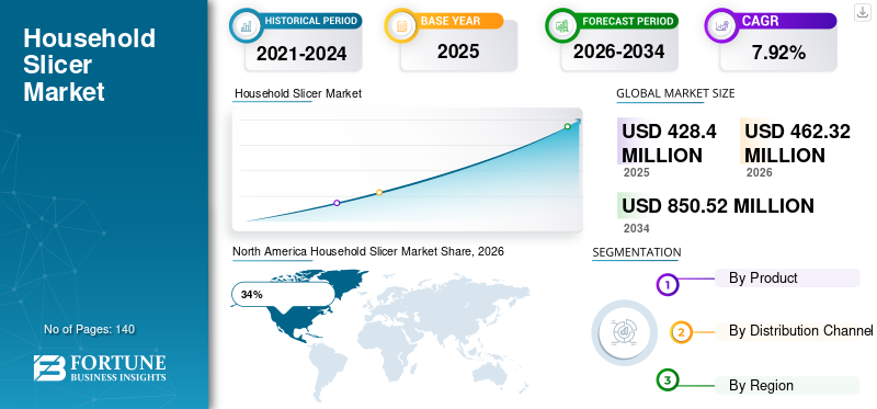 Household Slicer Market