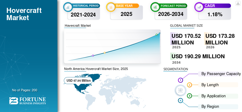 Hovercraft Market