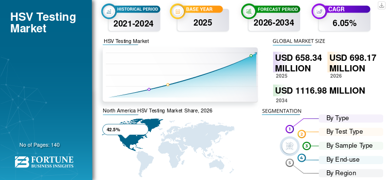 HSV Testing Market
