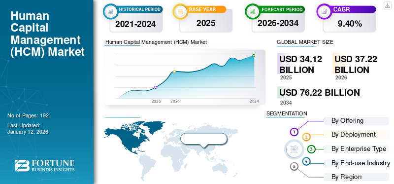 Human Capital Management (HCM) Market 