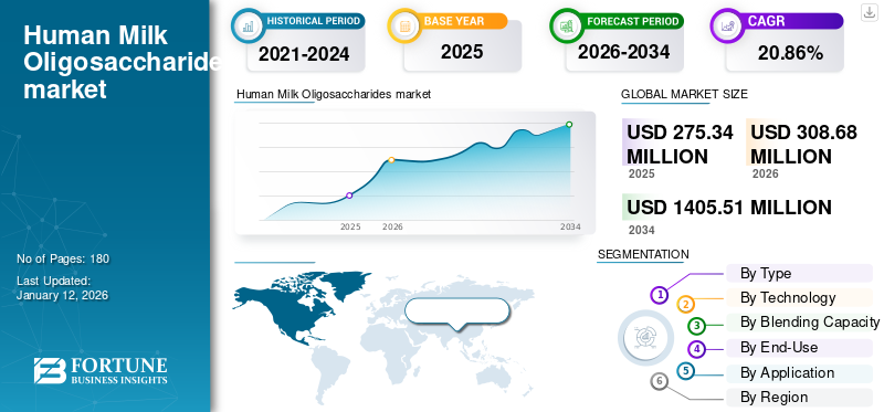 Human Milk Oligosaccharides market 