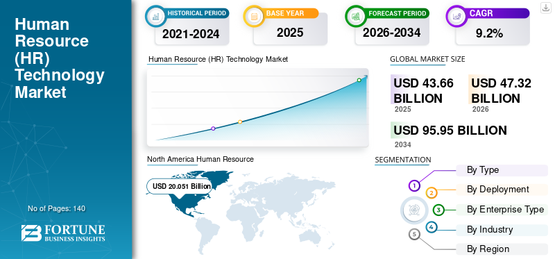 Human Resource (HR) Technology Market