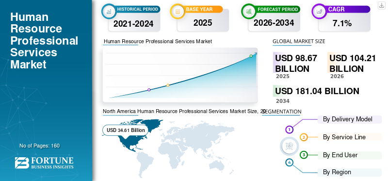 Human Resource Professional Services Market