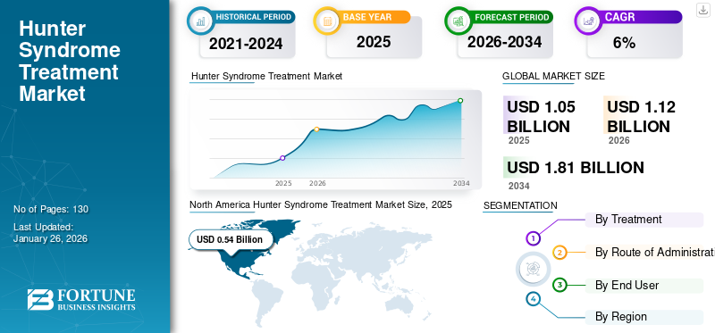 Hunter Syndrome Treatment Market