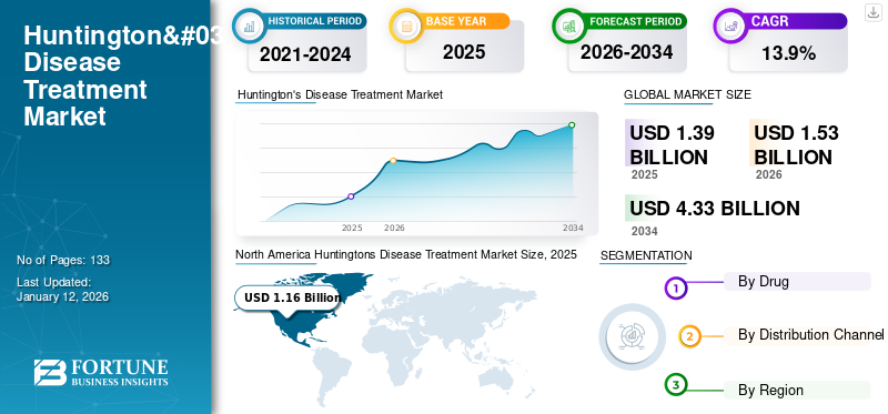 Huntington's Disease Treatment Market