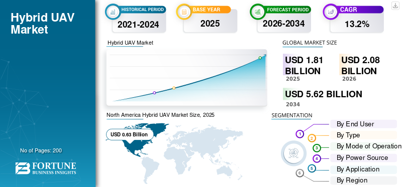 Hybrid UAV Market