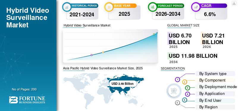 Hybrid Video Surveillance Market