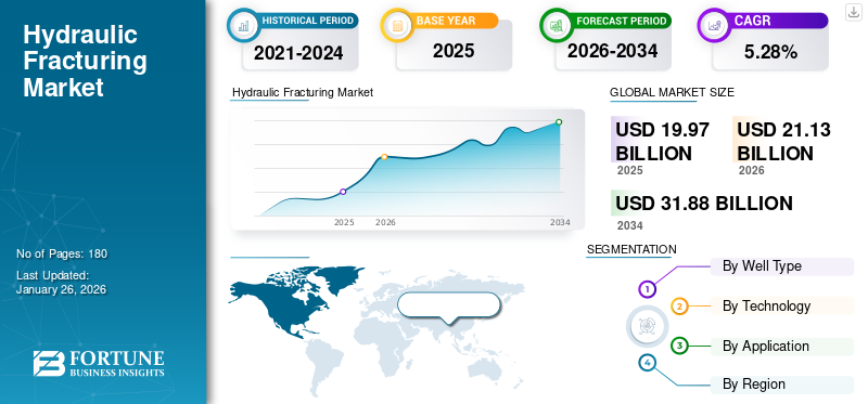 Hydraulic Fracturing Market