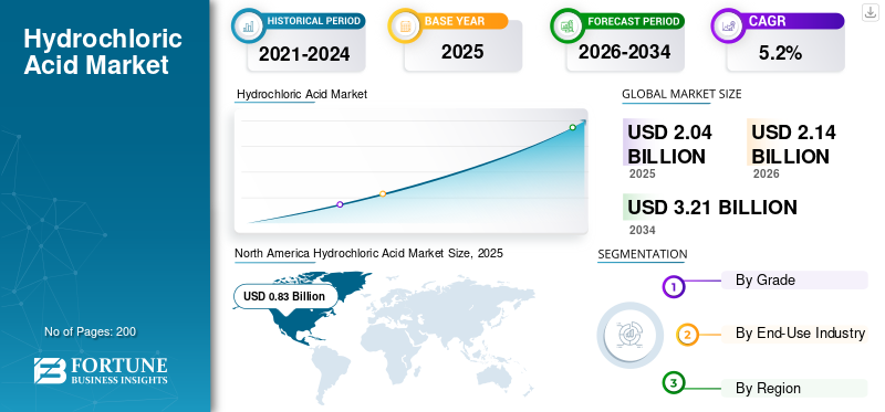 Hydrochloric Acid Market 