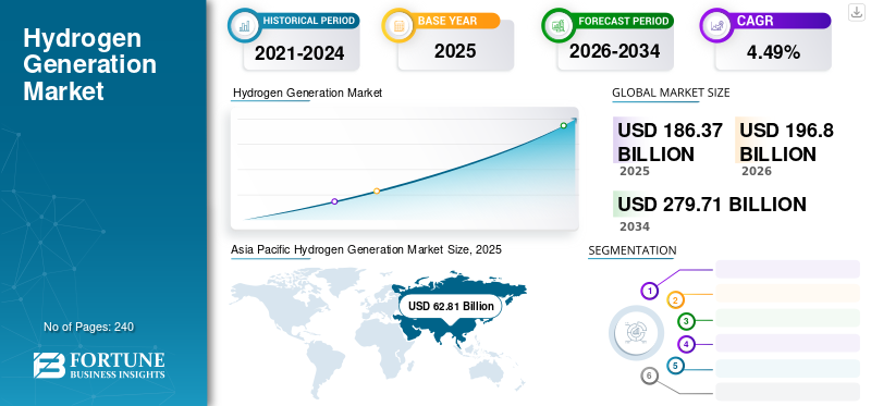 Hydrogen Generation Market