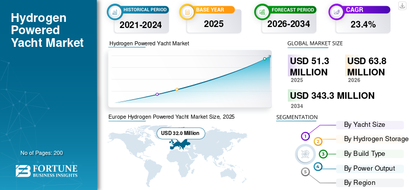 Hydrogen Powered Yacht Market