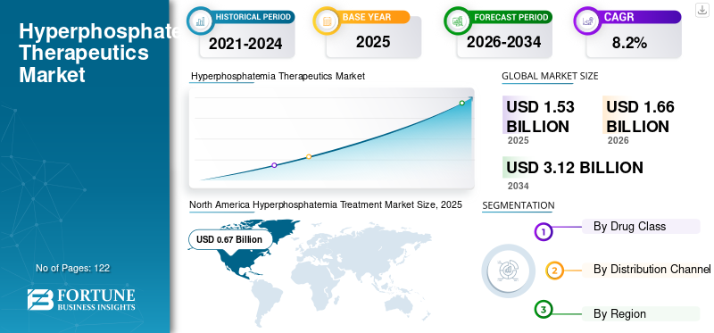 Hyperphosphatemia Therapeutics Market