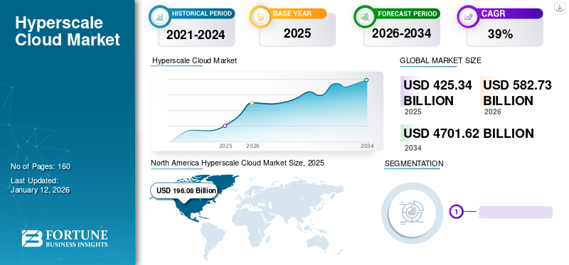 Hyperscale Cloud Market