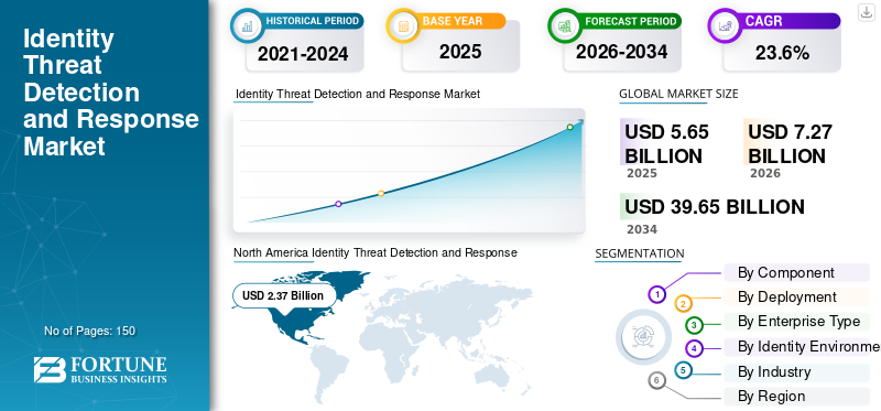 Identity Threat Detection and Response Market