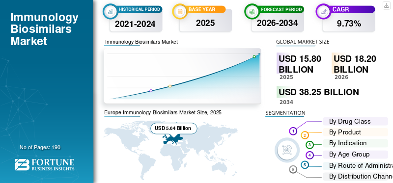 Immunology Biosimilars Market 