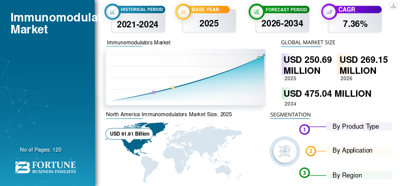 Immunomodulators Market