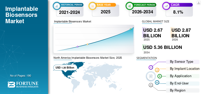 Implantable Biosensors Market
